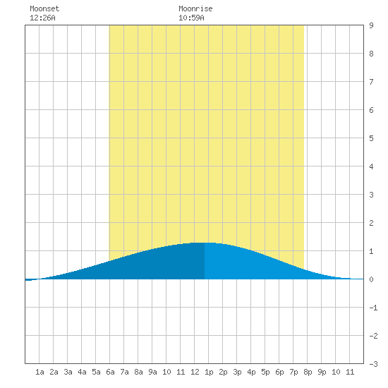 Thomasin tide chart for Thursday, May 25, 2023