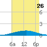 Thomasin tide chart for Friday, May 26, 2023