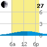 Thomasin tide chart for Saturday, May 27, 2023