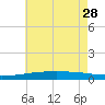 Thomasin tide chart for Sunday, May 28, 2023