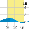 Thomasin tide chart for Friday, June 16, 2023