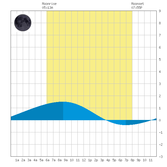 Thomasin tide chart for Saturday, June 17, 2023