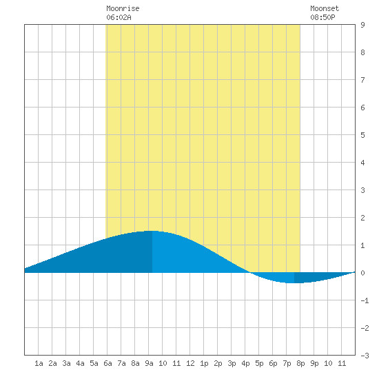 Thomasin tide chart for Sunday, June 18, 2023