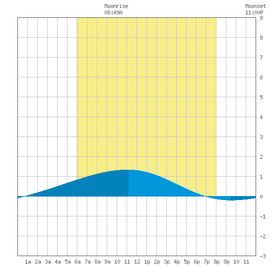 Thomasin tide chart for Wednesday, June 21, 2023