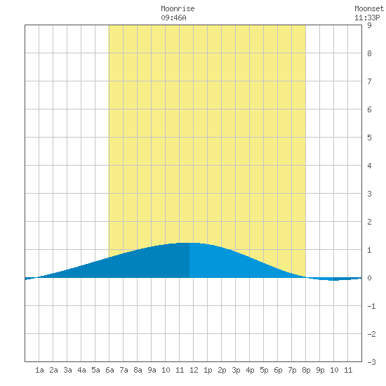 Thomasin tide chart for Thursday, June 22, 2023