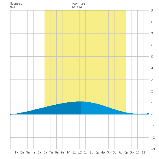 Thomasin tide chart for Friday, June 23, 2023