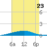Thomasin tide chart for Friday, June 23, 2023