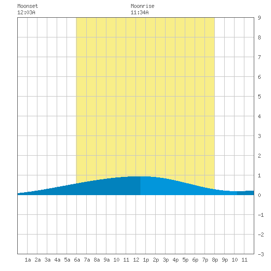 Thomasin tide chart for Saturday, June 24, 2023