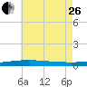 Thomasin tide chart for Monday, June 26, 2023