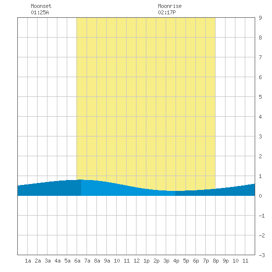 Thomasin tide chart for Tuesday, June 27, 2023
