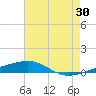 Thomasin tide chart for Friday, June 30, 2023