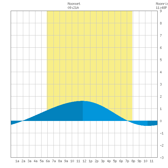 Thomasin tide chart for Wednesday, June 7, 2023