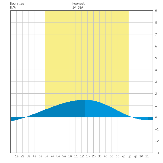 Thomasin tide chart for Thursday, June 8, 2023