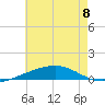 Thomasin tide chart for Thursday, June 8, 2023