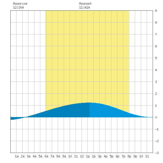 Thomasin tide chart for Friday, June 9, 2023