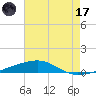 Thomasin tide chart for Monday, July 17, 2023