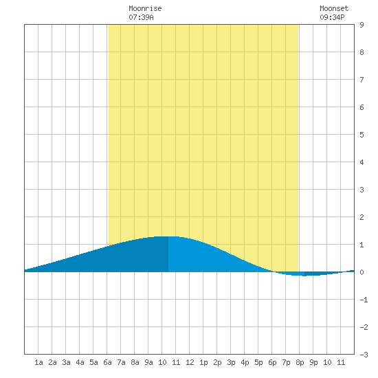 Thomasin tide chart for Wednesday, July 19, 2023