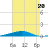 Thomasin tide chart for Thursday, July 20, 2023