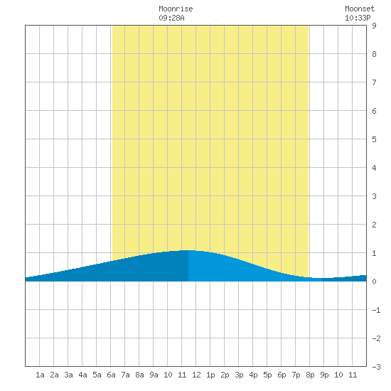 Thomasin tide chart for Friday, July 21, 2023