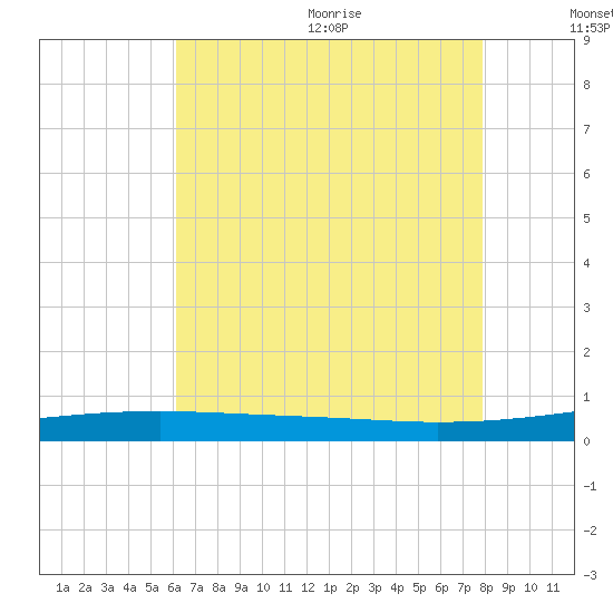 Thomasin tide chart for Monday, July 24, 2023