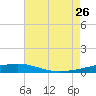 Thomasin tide chart for Wednesday, July 26, 2023