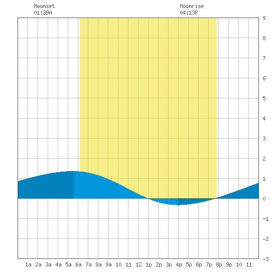 Thomasin tide chart for Friday, July 28, 2023