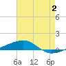 Thomasin tide chart for Sunday, July 2, 2023