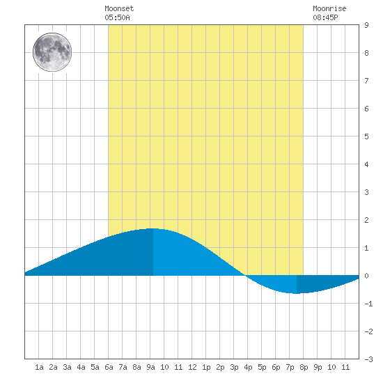 Thomasin tide chart for Monday, July 3, 2023