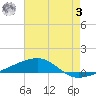 Thomasin tide chart for Monday, July 3, 2023
