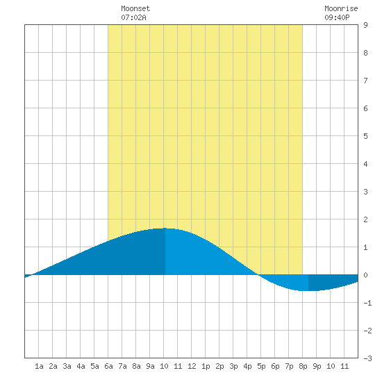 Thomasin tide chart for Tuesday, July 4, 2023