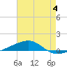 Thomasin tide chart for Tuesday, July 4, 2023