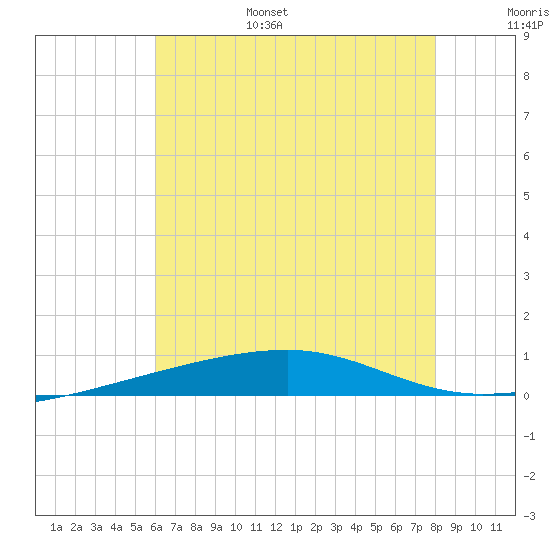 Thomasin tide chart for Friday, July 7, 2023