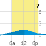 Thomasin tide chart for Friday, July 7, 2023