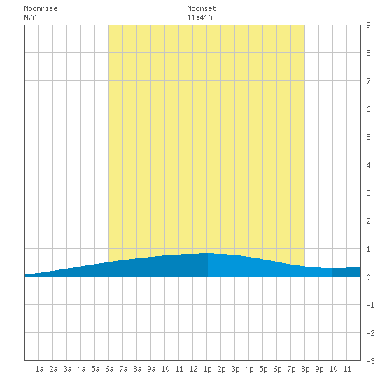 Thomasin tide chart for Saturday, July 8, 2023