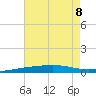 Thomasin tide chart for Saturday, July 8, 2023