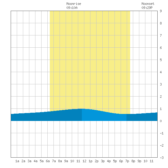 Thomasin tide chart for Saturday, August 19, 2023