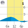 Thomasin tide chart for Tuesday, August 1, 2023