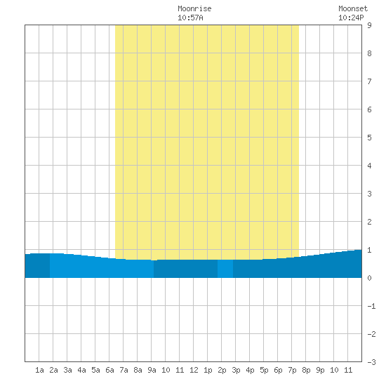 Thomasin tide chart for Monday, August 21, 2023