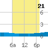 Thomasin tide chart for Monday, August 21, 2023