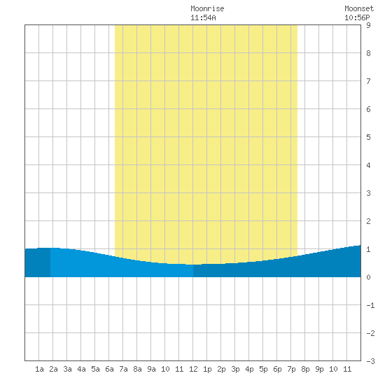 Thomasin tide chart for Tuesday, August 22, 2023
