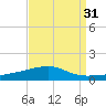 Thomasin tide chart for Thursday, August 31, 2023