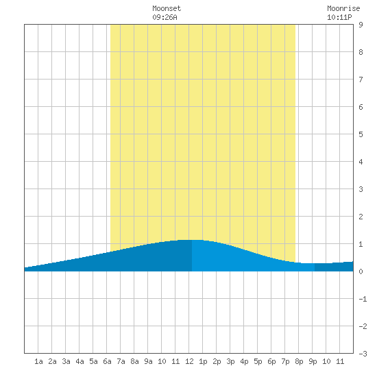 Thomasin tide chart for Friday, August 4, 2023