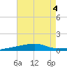 Thomasin tide chart for Friday, August 4, 2023