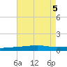 Thomasin tide chart for Saturday, August 5, 2023