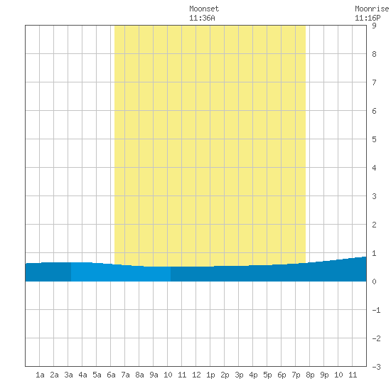 Thomasin tide chart for Sunday, August 6, 2023