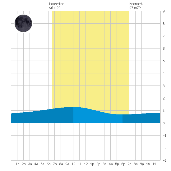 Thomasin tide chart for Thursday, September 14, 2023
