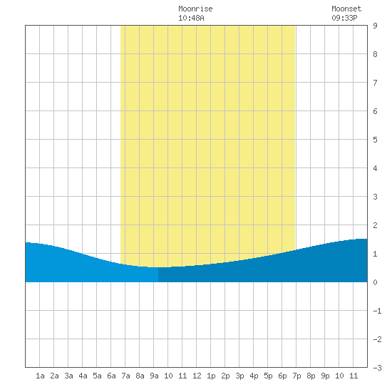 Thomasin tide chart for Tuesday, September 19, 2023