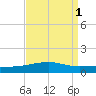 Thomasin tide chart for Friday, September 1, 2023