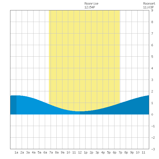 Thomasin tide chart for Thursday, September 21, 2023