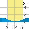 Thomasin tide chart for Thursday, September 21, 2023